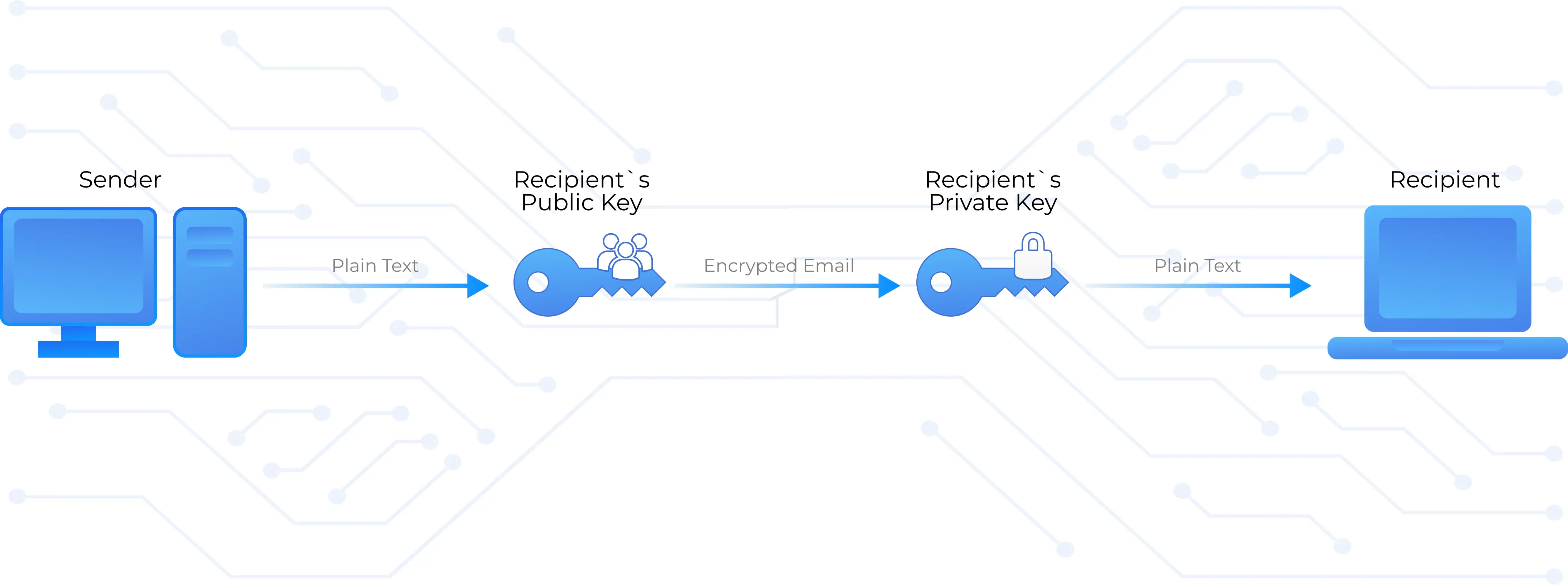 BlueMail Features SMIME: An end-to-end secure layer of email encryption